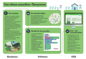 Startchancen-Programm: senseBox:edu S2 Klassenkiste inkl. Materialien und Workshops